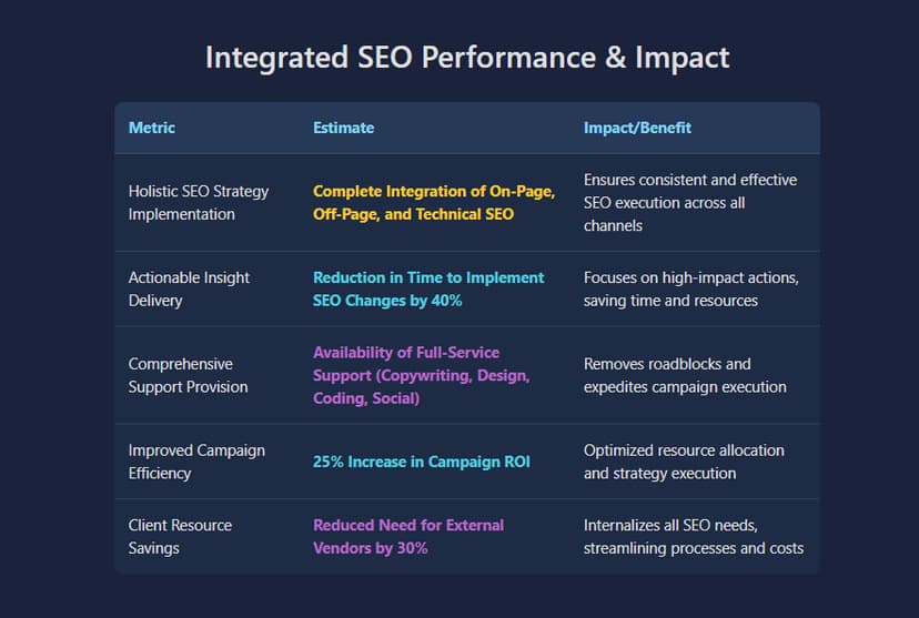 Diagram showing SEO integration within the web development lifecycle