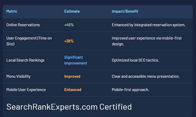 Example of website redesign project for local restaurant SEO and user experience